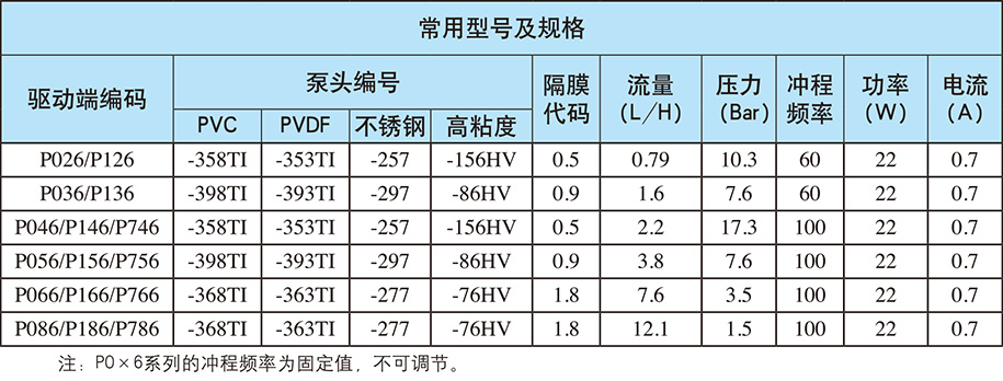 P系列：自動(dòng)/手動(dòng)控制（電源電壓：?jiǎn)蜗?20V；重量：3.5kg)